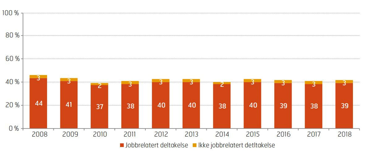 Andel av befolkningen (22–66) som har deltatt i jobbrelatert og ikke jobbrelatert ikke-formell opplæring og totalt. 2018. Prosent. Kilde: Kompetanse Norge - Lærevilkårsmonitoren 2018