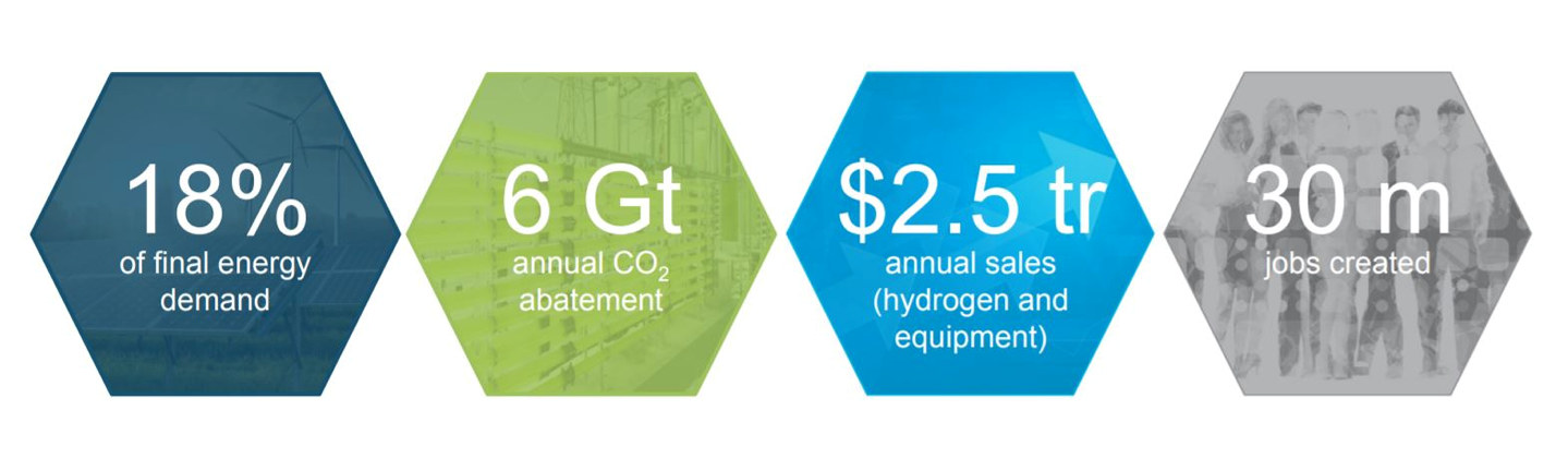 Hydrogen Council