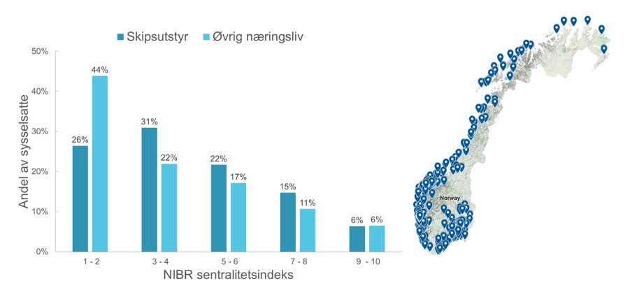 En høyere andel av de ansatte i maritim industri jobber i distriktene sammenlignet med øvrig næringsliv. Kilde: Menon Economic, Verftskonferansen 2019