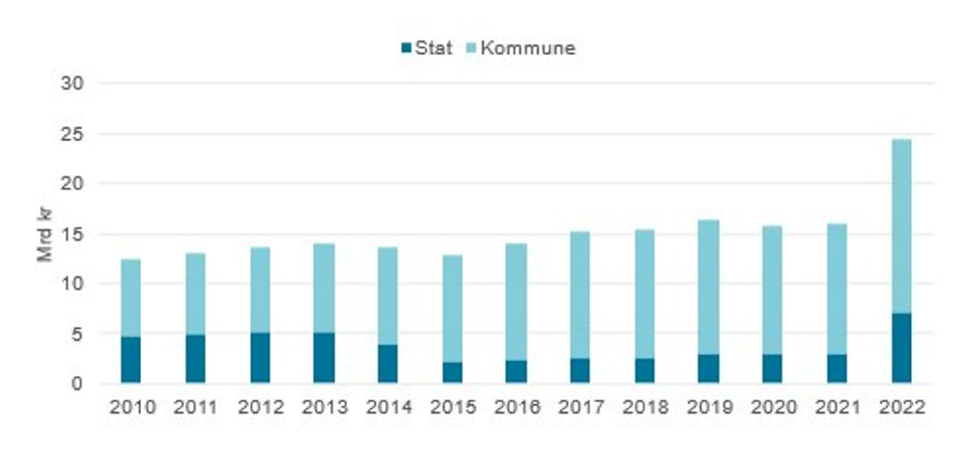 Graf over økning i formuesskatten 
