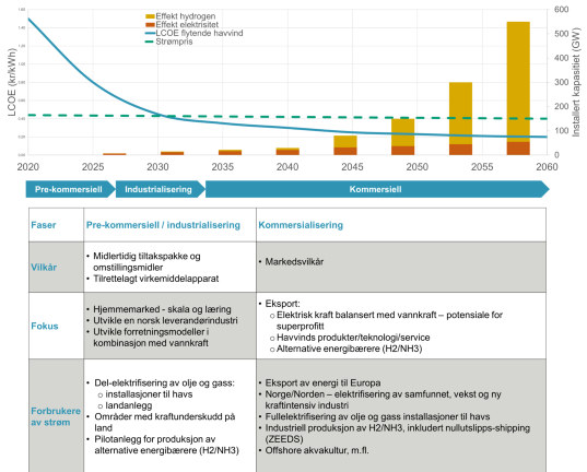 Figuren viser utviklingsfaser for energinasjonen Norge.