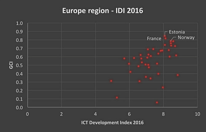 Kilde: Global Cybersecurity Index 2017, International Telecommunication Union, Figure 5.2.7.
