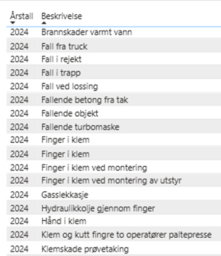Lister over personskader 2025