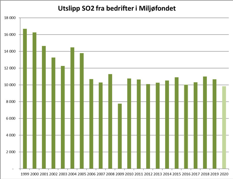 Graf over utslipp av SO2 fra bedrifter i Miljøfondet. 