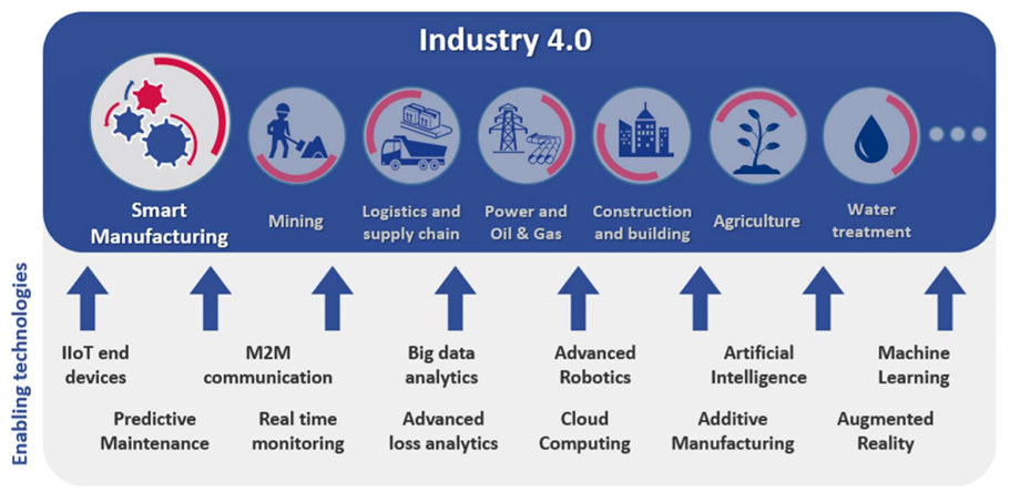 Figur 1: Smart Manufacturing i Industri 4.0. Flyten refererer til både fysiske varer og data, og kan gå flere veier, som for eksempel tilbakemeldinger til produksjonsprosessen basert på kundedata. Figuren er hentet fra ENISAs Good Practices for Security of Internet of Things in the context of Smart Manufacturing (2018). 