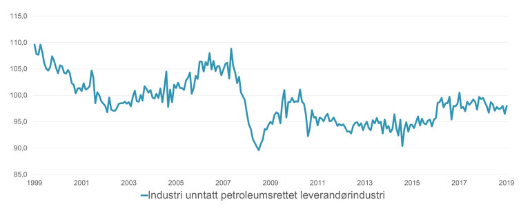 Tradisjonell industri hadde en sterk utvikling frem til finanskrisen. God vekst fra 2002-2008 drevet av investeringer, innovasjon og gode markeder. Etter finanskrisen har produksjonen i denne delen av industrien vært stabil og lav. Kilde: SSB - produksjonsindeksen