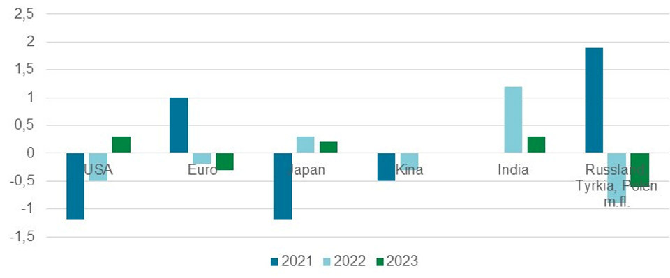 Figur 3.2 Verdensbanken nedjusterte veksten i verdensøkonomien kraftig i midten av januar, både i 2022 og 2023. India var eneste landet med betydelig økning av veksten i 2022.