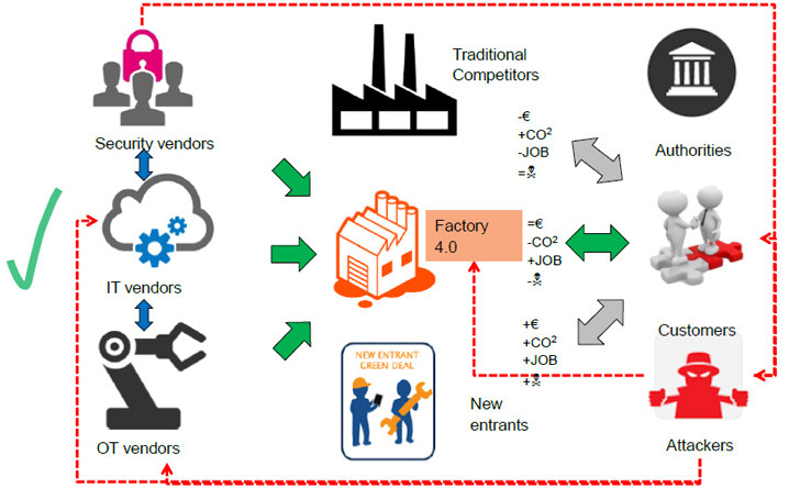 Figur 3: Industri 4.0-økosystemet. Kilde: Adrien Bécue, Airbus Cybersecurity - alle rettigheter reservert