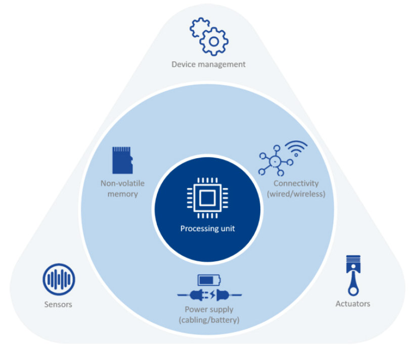 Figur 2: Strukturen til et integrert tingenes internett (IoT) system