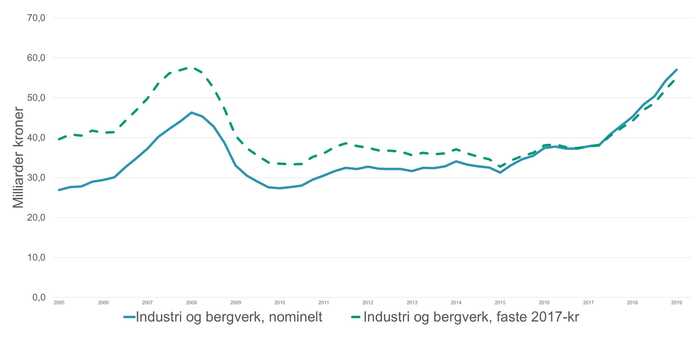 Industriinvesteringene var i 2019 rekordhøye i nominelle kroner, og de høyeste siden 2008 målt ved faste 2017-kroner. Svært mange bedrifter har investert i nye maskiner og nytt produksjonsutstyr siden sommer 2018. Kilde: Norsk Industri