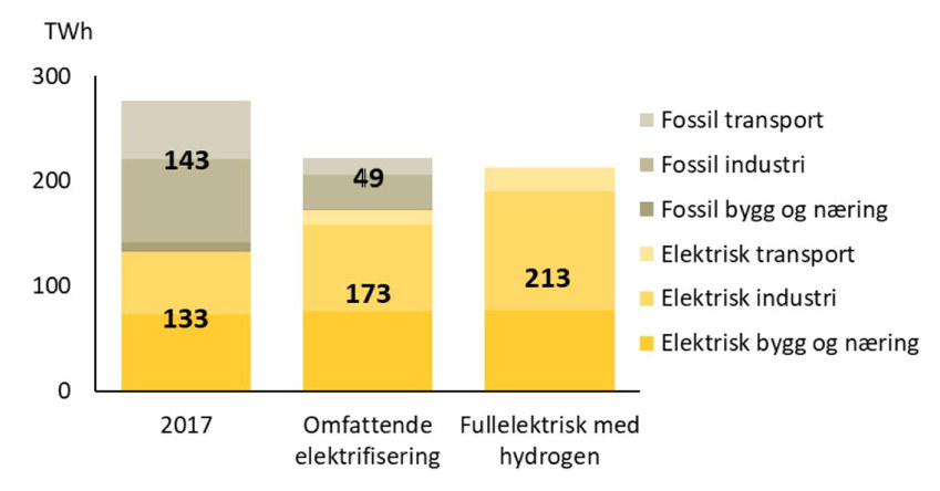 Primær energibruk i 2017 fra fossile kilder eller strøm, og endring gjennom elektrisering. Kilde: Statnett