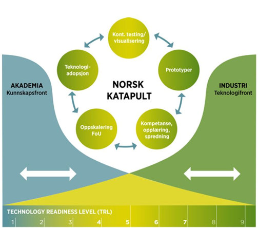 Norge trenger økt satsing industriell innovasjonstakt med satsing på «the missing middle».