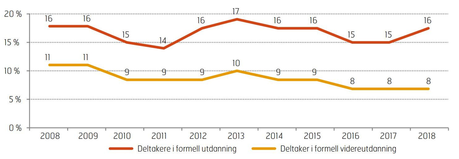 Deltakelse i formell utdanning og formell videreutdanning i befolkningen. 22–59 år. 2008–2018. Prosent. Kilde: Kompetanse Norge - Lærevilkårsmonitoren 2018