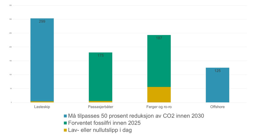 786 av totalt 851 skip i NIS/NOR i 2019 må tilpasses mål om 50 prosent utslippsreduksjon innen 2030. Kilde: Norsk Industris Sjøkart for maritim bransje
