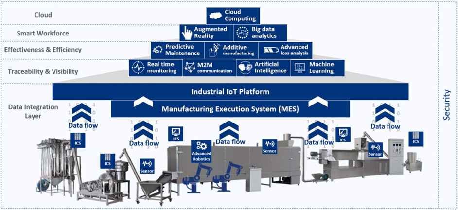 Figur 2: Muligheter i Industri 4.0- og Smart Manufacturing. Figuren er hentet fra ENISAs Good Practices for Security of Internet of Things in the context of Smart Manufacturing (2018). 