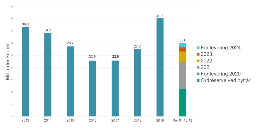Ordremasse verft, utvikling i perioden 2015–2020. Kilde: Norsk Industri