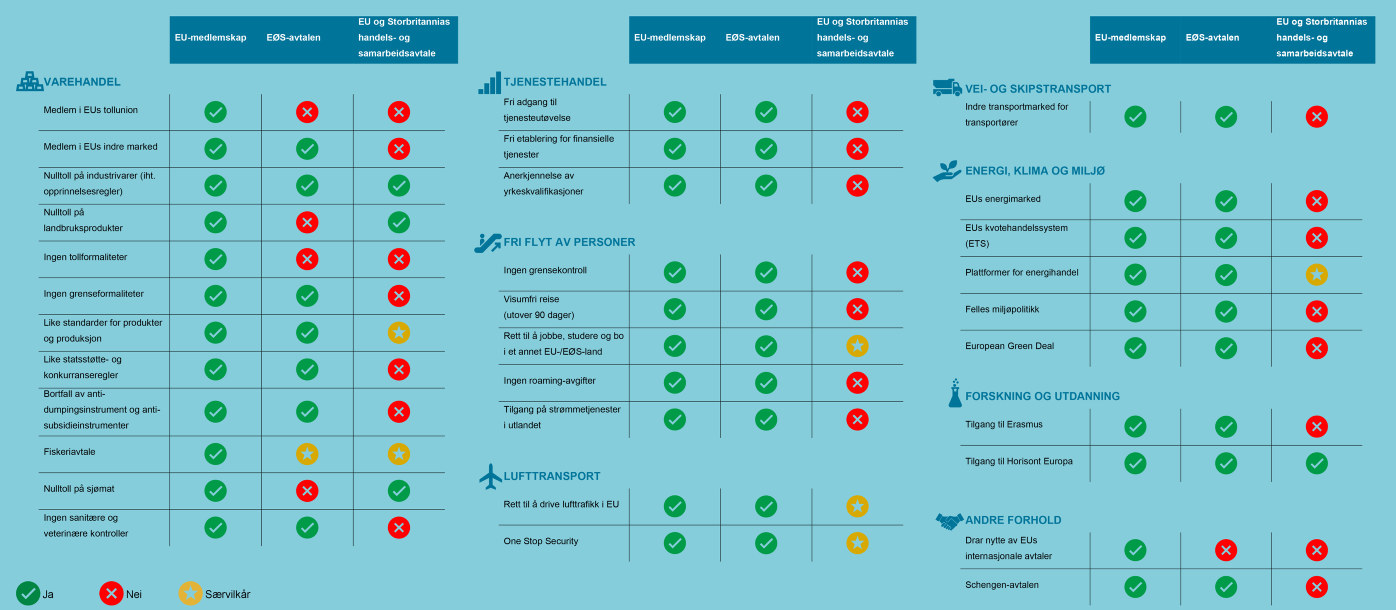 Her ser du en grafisk fremstilling av omfanget av ulike samarbeidsordninger i Europa: Kilde: NHO / Norsk Industri