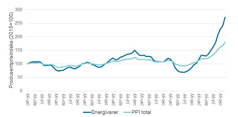 Figur 1.1 Utviklingen i Produsentprisindeksen 2015-2021. Kilde: SSB/PPI