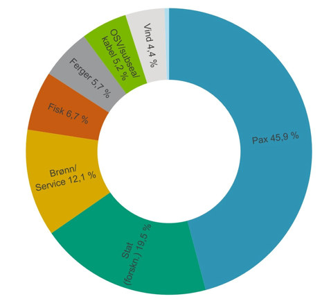 Total ordremasse per oktober 2019 er 30,6 milliarder kroner. Figuren viser fordeling per skipstype. Kilde: Norsk Industri