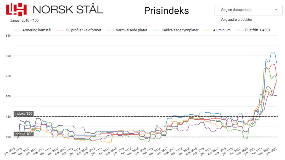 Figur 1.2 Norsk Stål – prisindeks. Kilde: Norsk Stål
