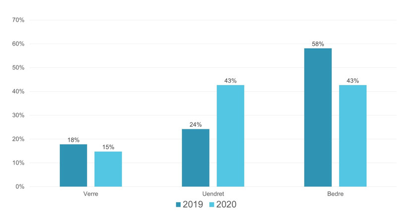 Forventet endring i driftsresultat sammenlignet med året før. De fleste bedriftene venter bedrede driftsresultater i 2020. Kilde: Menon Economics, Verftskonferansen 2020
