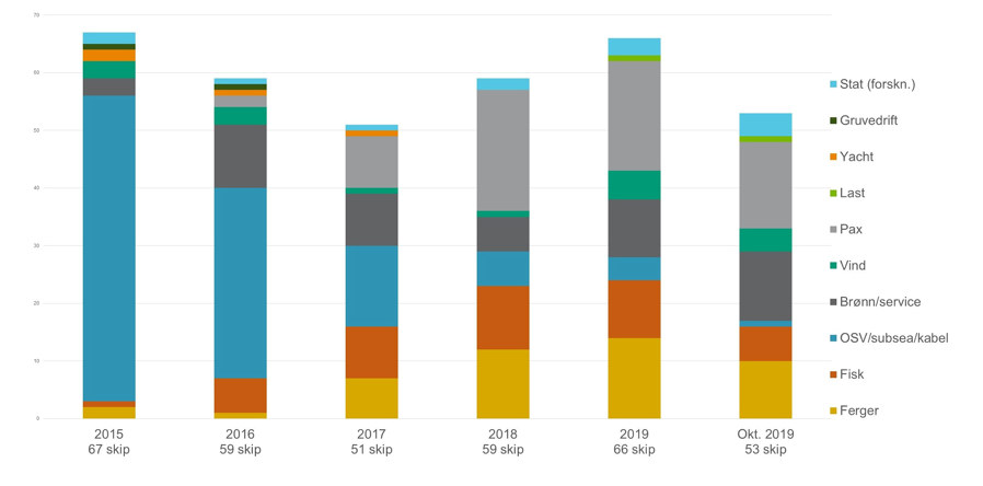 Utvikling av antall skip i ordre for ulike skipstyper 2015–2019 (ved inngang til året). Kilde: Norsk Industri