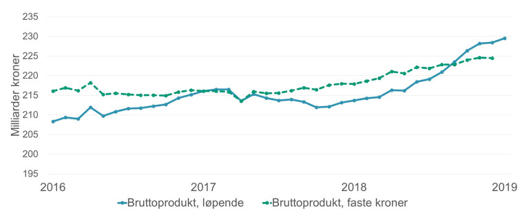 Verdiskaping industri, glidende tolvmåneders perioder. Kilde: SSB – Nasjonalregnskapet, Norsk Industri