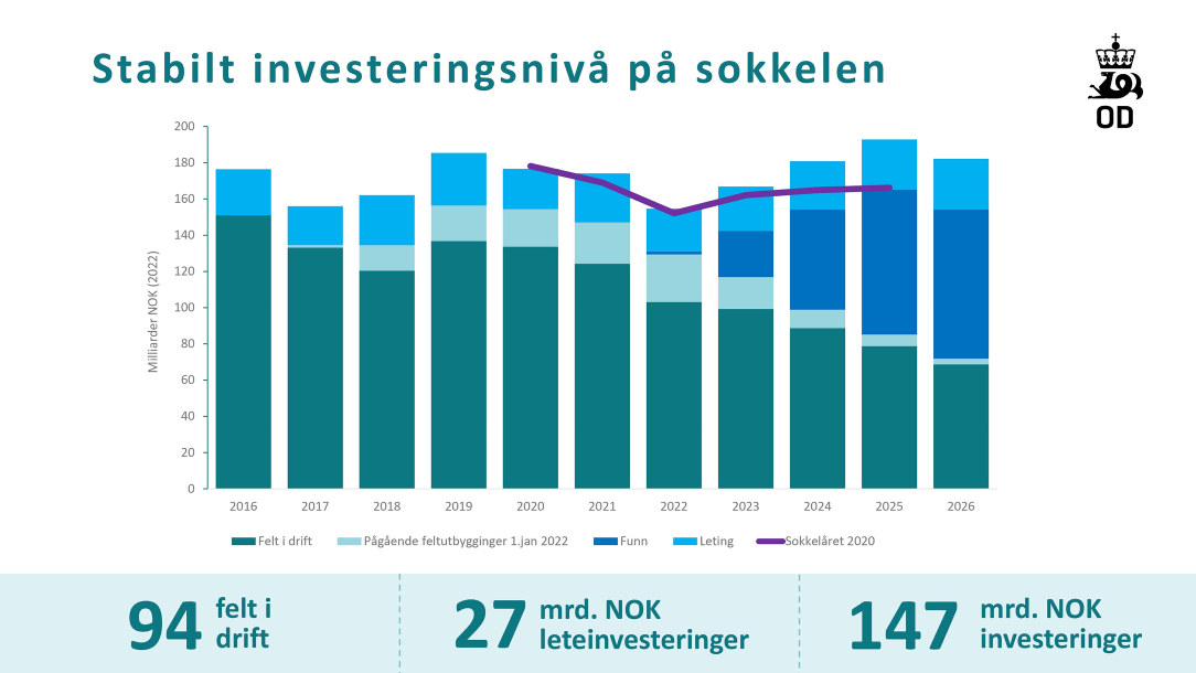 Figur 3.3 Gjennomførte og forventede investeringer på kontinentalsokkelen. Kilde: Sokkelåret 2021 / Oljedirektoratet