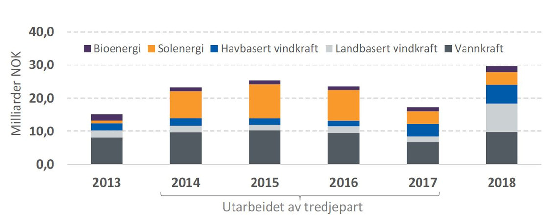 Nasjonal omsetning (inkl. eksport) til norske aktører i fornybarnæringen. Ekskluderer omsetning knyttet til kraft- og varmeproduksjon. Kilde: Multiconsult og Menon (2019)