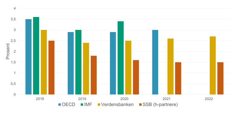 Veksten i verdensøkonomien ble i 2019 mye lavere enn ventet og det samme gjelder utviklingen for våre handelspartnere (SSB-tall) som landet på 1,8 prosent i 2019. Kilde: OECD (november 2019), IMF, Verdensbanken (januar 2020).