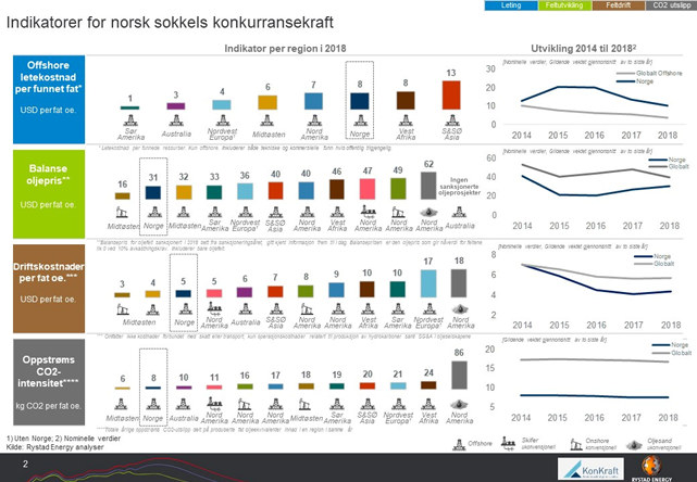 Indikatorer for norsk sokkels konkurransekraft (Kilde: Rystad Energy og KonKraft)
