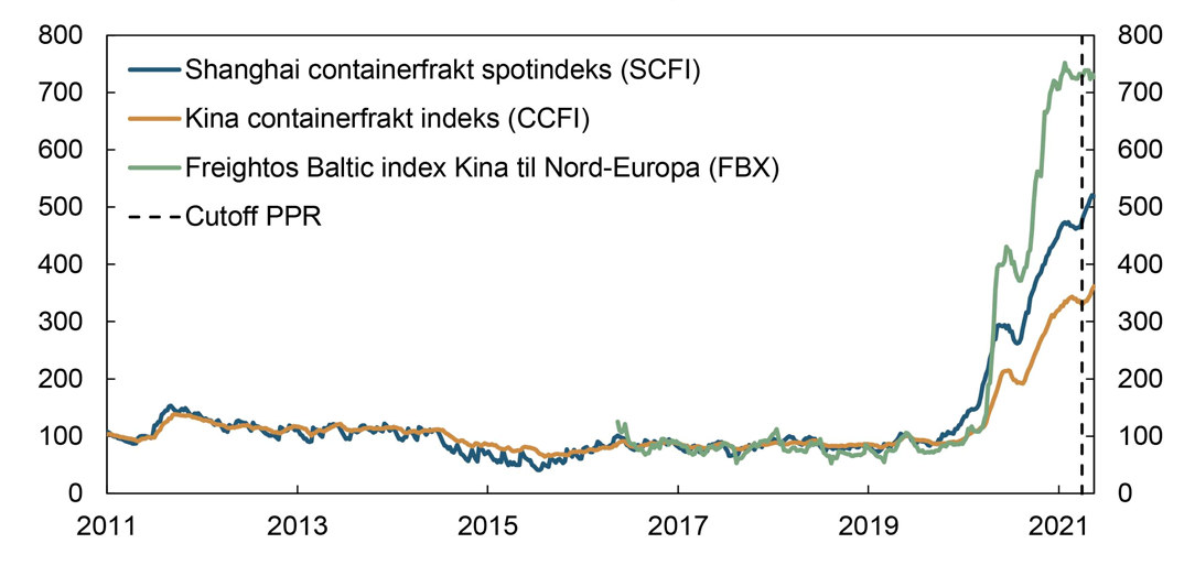 Figur 1.3 Kostnad ved containerfrakt fra Asia til Europa er over firedoblet det siste året. Kilde: Refinitiv Datastream / Norges Bank