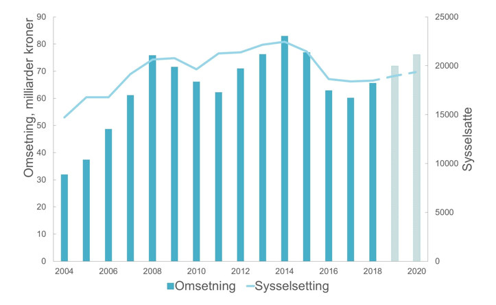 Vekst i omsetning for utstyrsleverandørene. Noe lavere vekst i sysselsetting på grunn av at bedriftene har beholdt arbeidsstokken gjennom omstillingsperioden. Kilde: Menon Economics, Verftskonferansen 2019