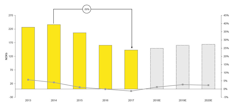 Omsetningsutvikling og EBITDA utvikling innenfor segmentet engineering, fabrikasjon og installasjon. (Kilde: Ernst & Young)