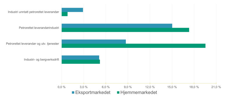 Leverandørindustrien til olje og gass hentet markedsandeler i Norge og internasjonalt og skaffet ordrer i markeder utenfor oljeklyngen i 2019 med omsetningsøkning over ti prosent. Øvrig industri har kun en liten omsetningsøkning.