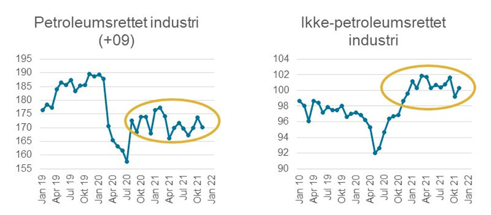 Figur 2.1 Stabil produksjon i industribedriftene gjennom 2021, men en del forskjeller mellom bransjene. Kilde: SSB - Produksjonsindeks