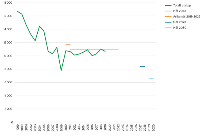 Figur 1.1 viser historisk utslipp, sammen med mål for utslipp til 2020 og målene i 2028 og 2030. Kilde: Prosessindustriens Miljøfond