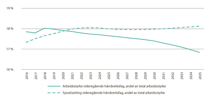 Fremskrevet arbeidsstyrke og sysselsetting, videregående håndverksfag. Andel av samlet arbeidsstyrke. Kilde: Cappelen mfl. (2018). SSBs fremskrivninger. NOU 2019:2.