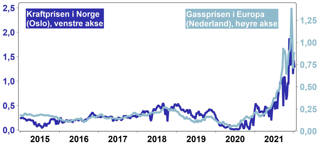 Figur 1.4 Spotpriser på europeisk gass og norsk kraft. Kilde: Holberg