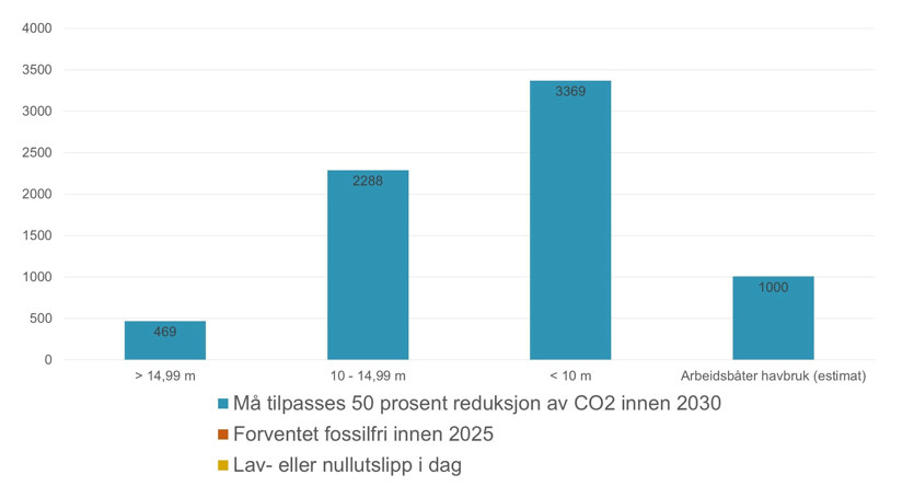 6100 fiskefartøy og ca. 1000 arbeidsbåter (estimat) innen havbruk må oppfylle målene. Kilde: Norsk Industris Sjøkart for maritim bransje