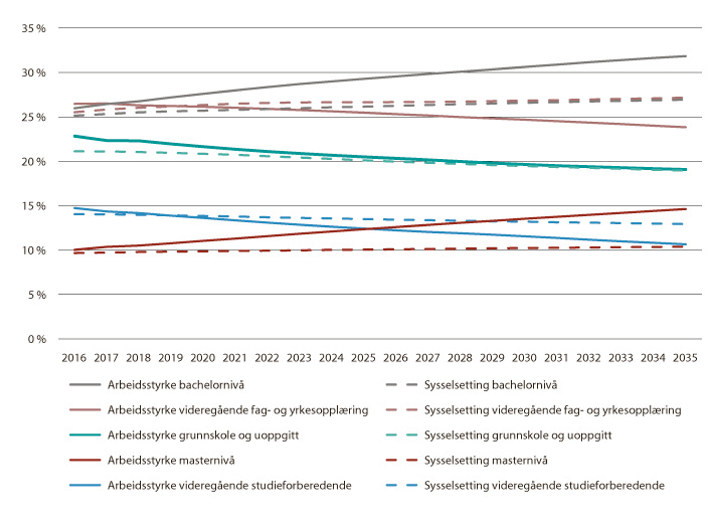 Fremskrevet arbeidsstyrke (heltrukken) og sysselsetting (stiplet) etter høyeste fullførte utdanning. Andel av arbeidsstyrken. Kilde: Cappelen mfl. (2018). SSBs fremskrivninger. NOU 2019:2