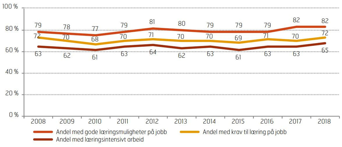 Sysselsatte med gode læringsmuligheter på jobb, stort krav til læring i jobben og med læringsintensivt arbeid. 2008–2018. Prosent. Kilde: Kompetanse Norge - Lærevilkårsmonitoren 2018
