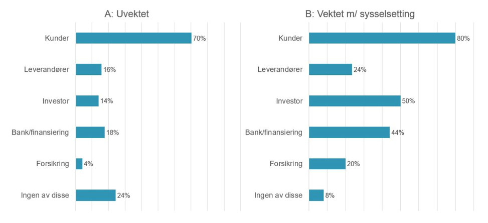 De store bedriftene opplever høyest krav til bærekrav fra finansiell sektor. Kilde: Norsk Industri