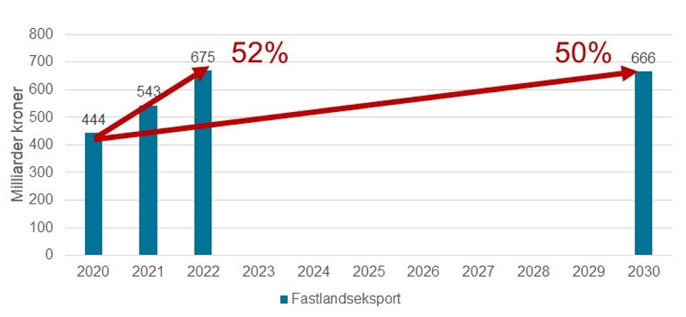 Graf som viser utvikling i fastlandseksporten 2020-2030