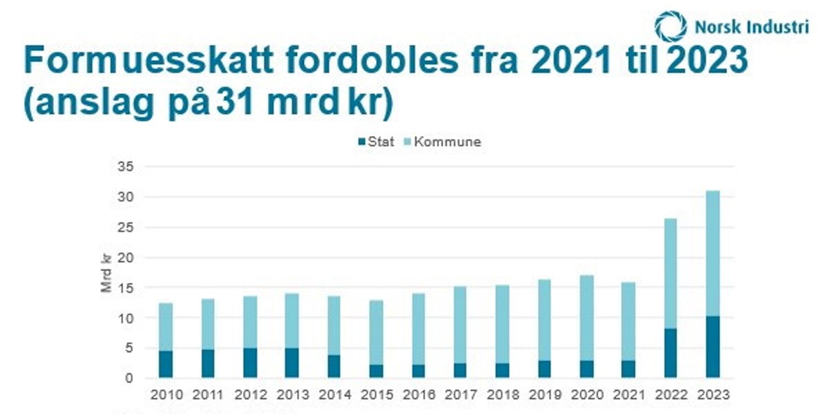 Fordoblet formuesskatt fra 2021 til 2023.