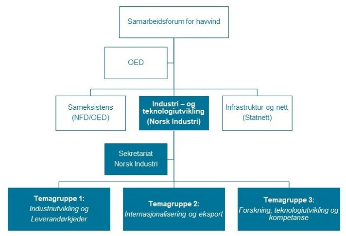 Organisasjonskart for Samarbeidsforum for havvind.