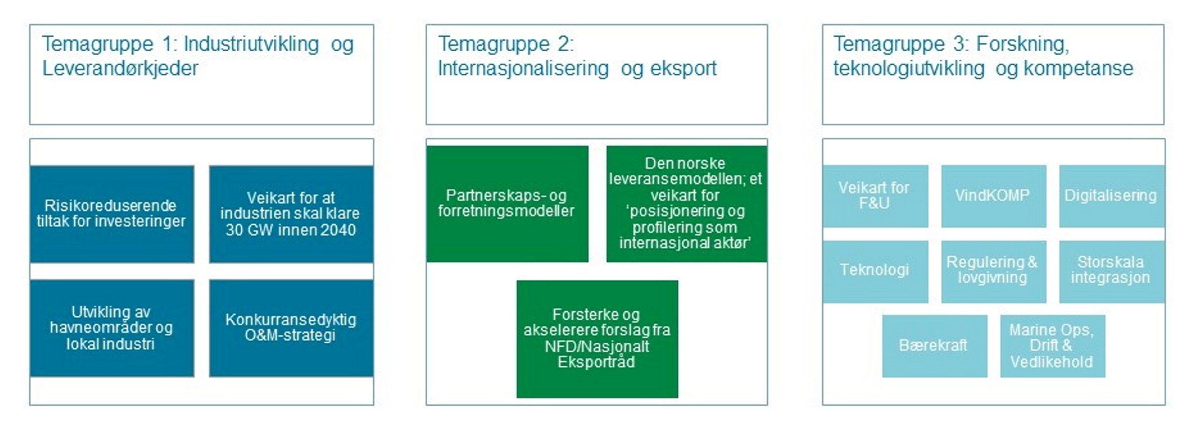 Temagrupper i Samarbeidsforum for Havvind, arbeidsgruppe 2 Industri- og teknologiutvikling.