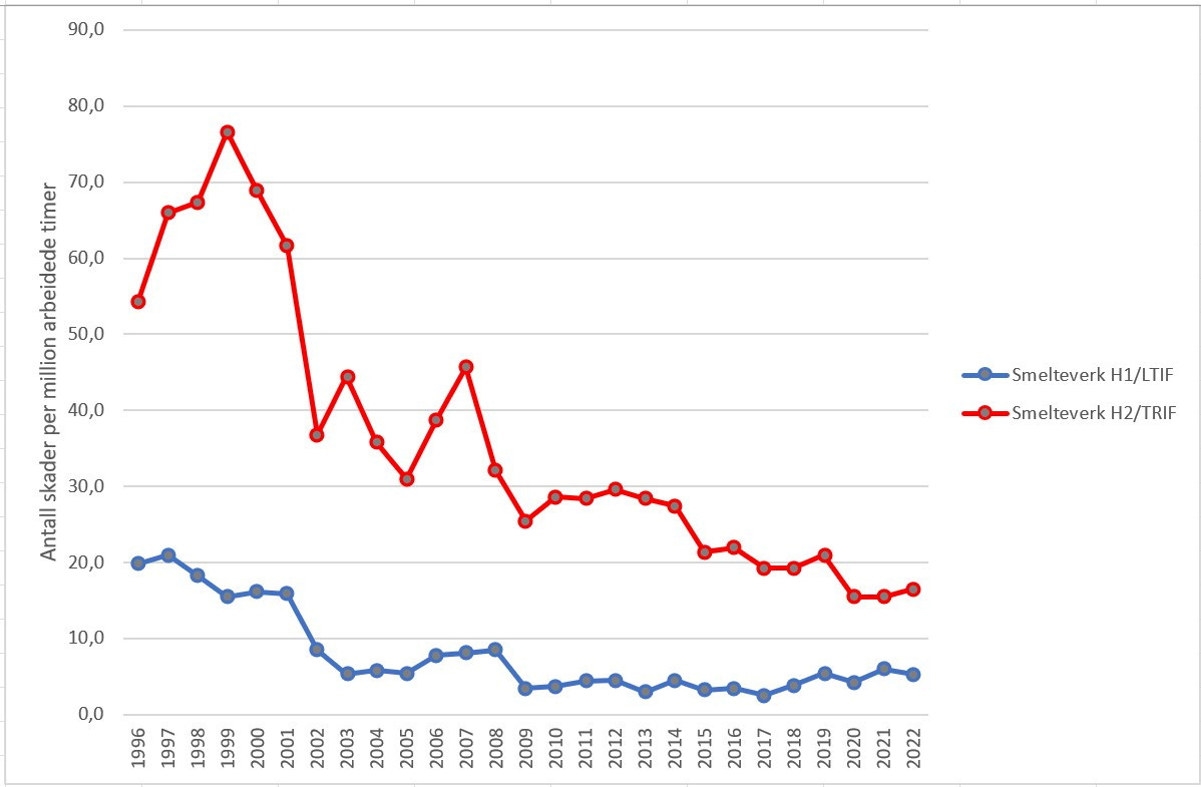 Graf over antall skader i smelteverk