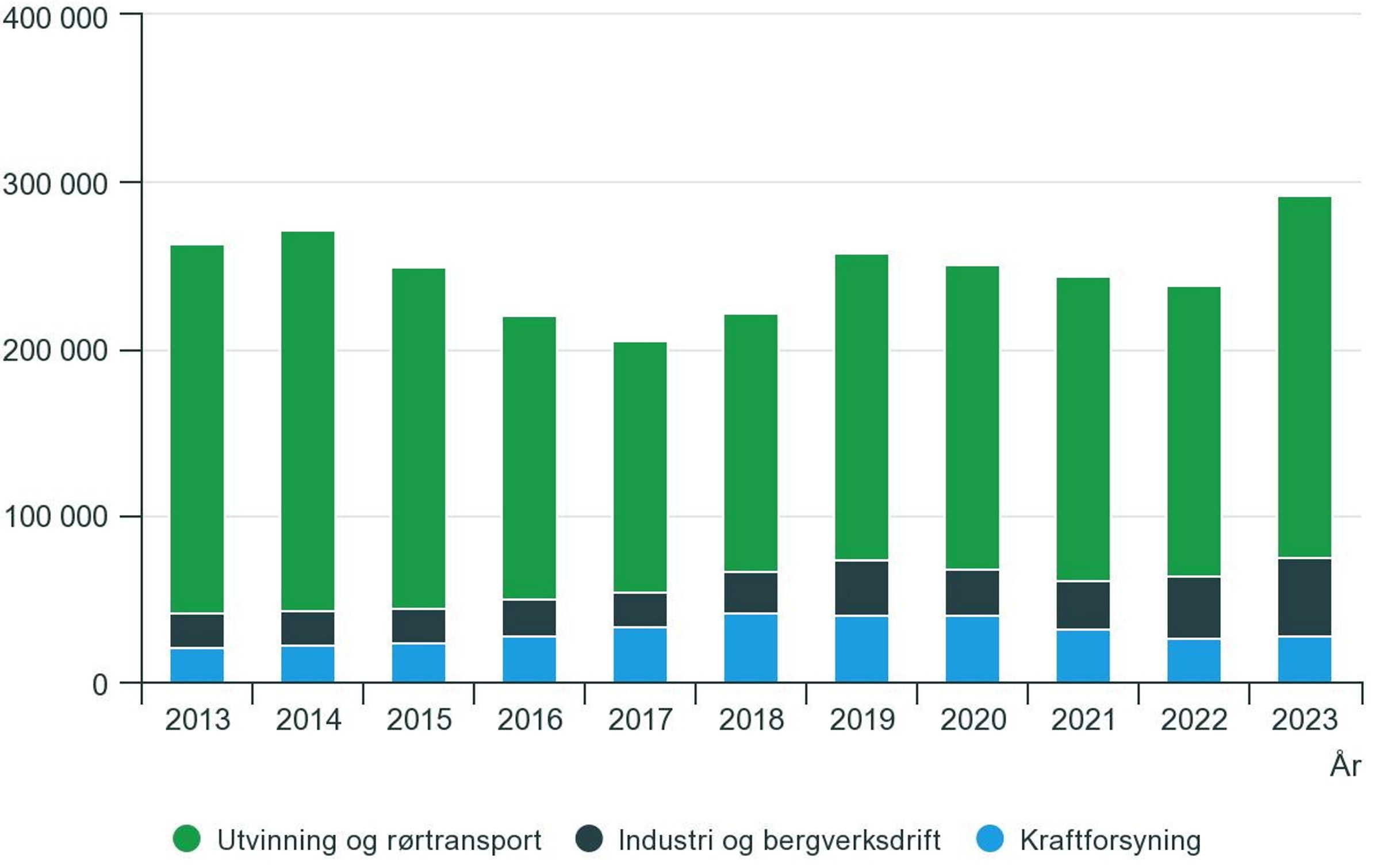 Graf som viser investeringsanslag, presentert av SSB 16. november 2023.