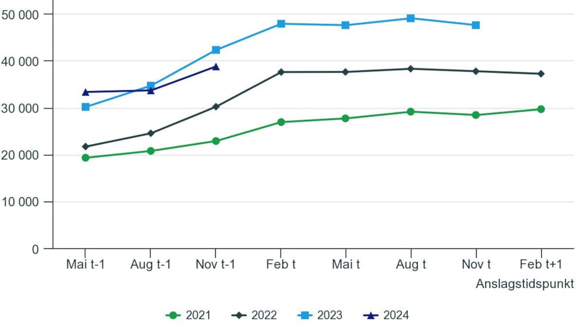 Graf som viser investeringer i industri og bergverksdrift, presentert av SSB 16. november 2023.